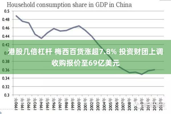 港股几倍杠杆 梅西百货涨超7.8% 投资财团上调收购报价至69亿美元