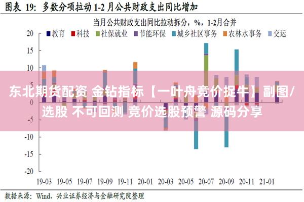 东北期货配资 金钻指标【一叶舟竞价捉牛】副图/选股 不可回测 竞价选股预警 源码分享