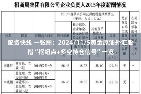 配资快线 一张图：2024/11/5黄金原油外汇股指“枢纽点+多空持仓信号”一览